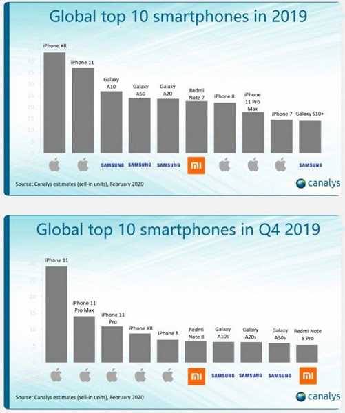 Гонимый америкой huawei прорвался на первое место в мире по продажам смартфонов - cnews