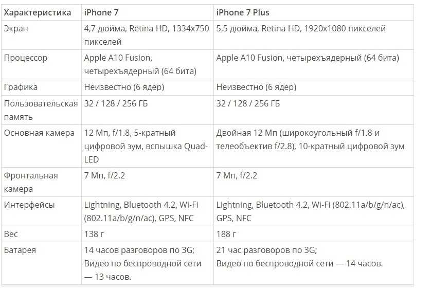 Стоит ли покупать iphone 7 в 2020 году | appleinsider.ru
