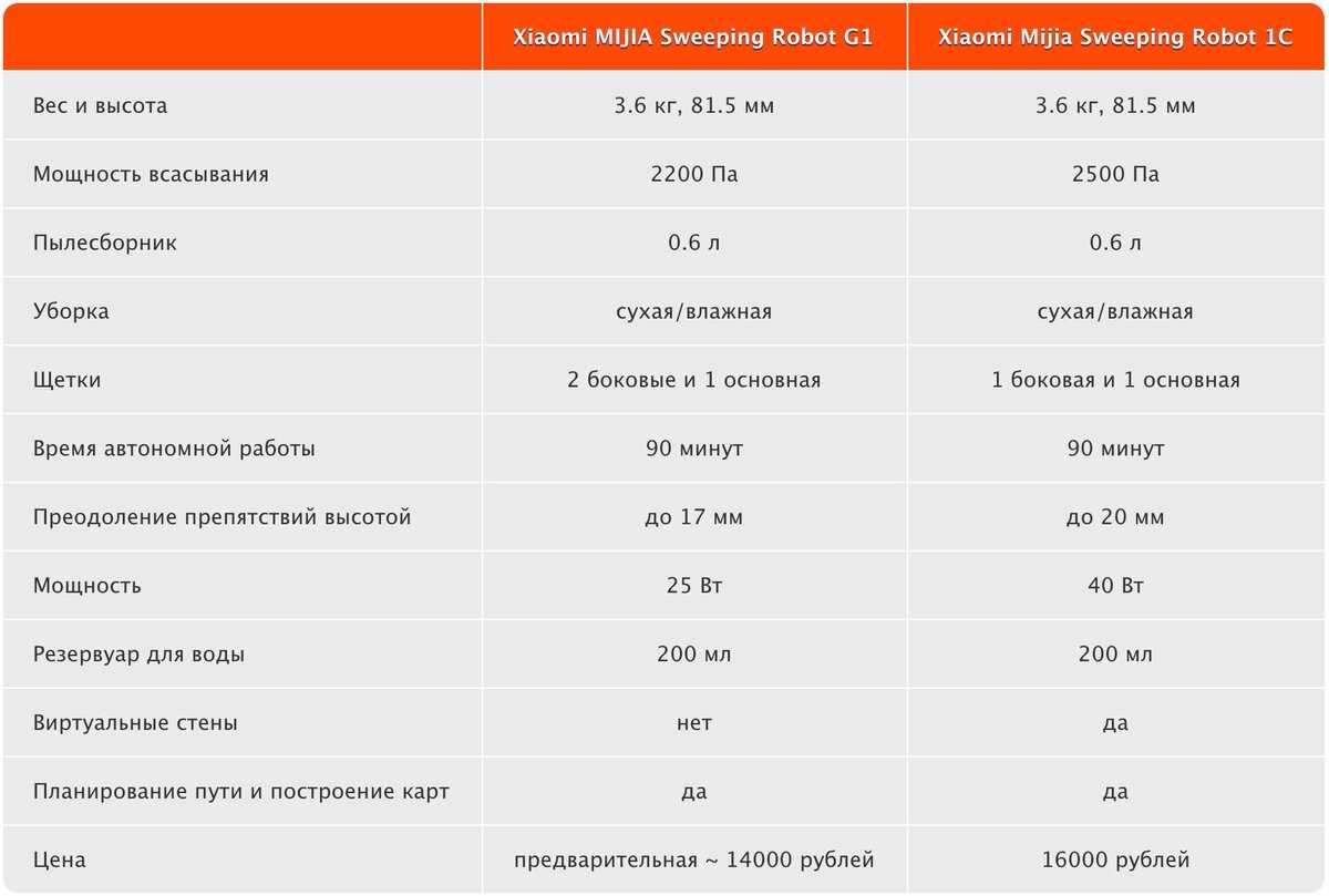 Xiaomi mijia 1t: предварительный обзор характеристик и функций