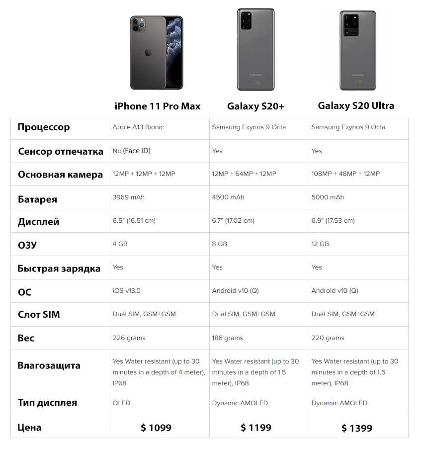 Apple iphone 12 pro max и iphone xs max - сравнение телефонов. в чем отличия? | icanto-обзоры