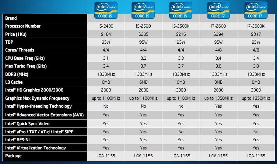 Intel Core i7-9700KF - короткий но максимально информативный обзор Для большего удобства добавлены характеристики отзывы и видео
