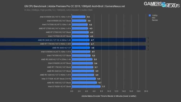 Топ-10. лучшие процессоры amd. какой лучше выбрать? от бюджетных и выше.