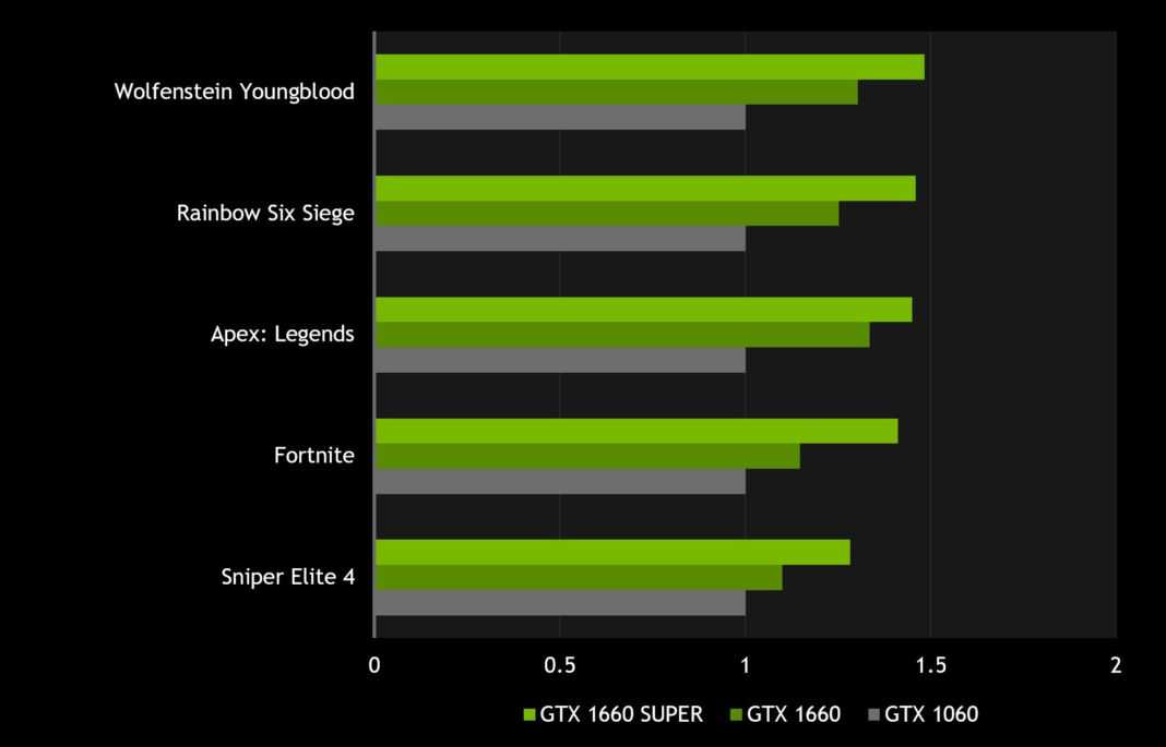 Обзор видеокарты nvidia geforce gtx 1650 super: вот так бы сразу / видеокарты