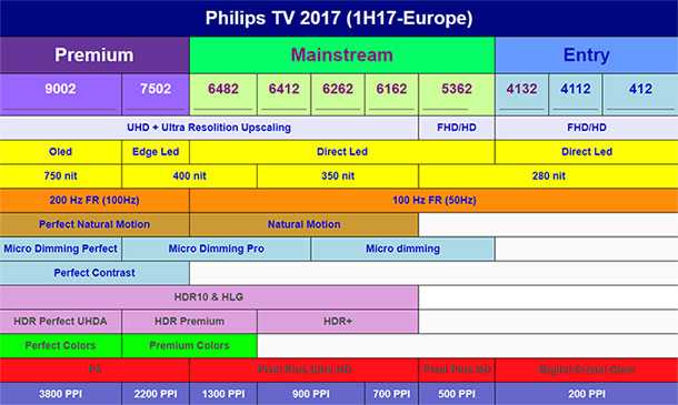 Линейка телевизоров philips 2020