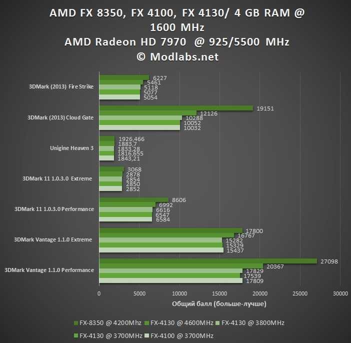 Характеристики amd a8-9600 apu (2016 d.br) , цена, тест, конкуренты