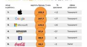 Топ-10 самых продаваемых товаров в интернете в 2020 году– лайфхакер