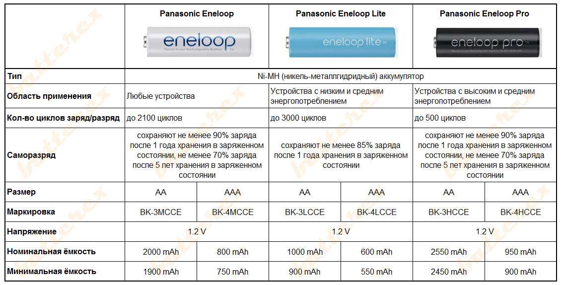 Panasonic eneloop pro 2500 mah аа