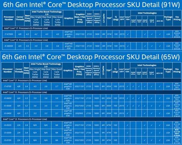 Какой процессор intel core лучше: intel core i3, intel core i5 или intel core i7? рейтинг лучших моделей, отзывы+цены