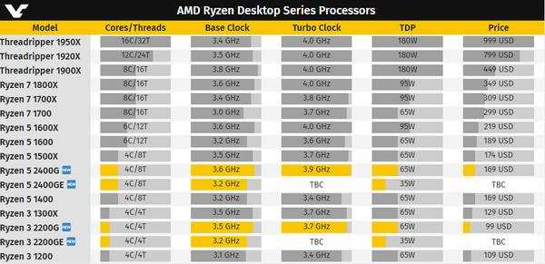 Amd ryzen 3 2200g со встроенной графикой — лучший процессор для игрового компьютера начального уровня