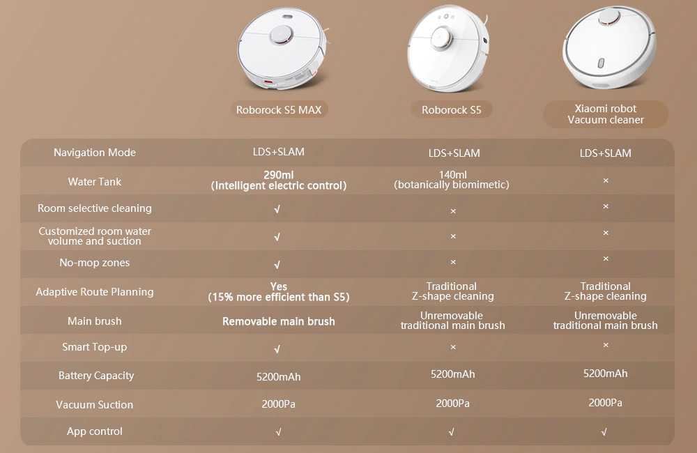Xiaomi roborock s5, s5 max и s6: сравнение и тест уборки