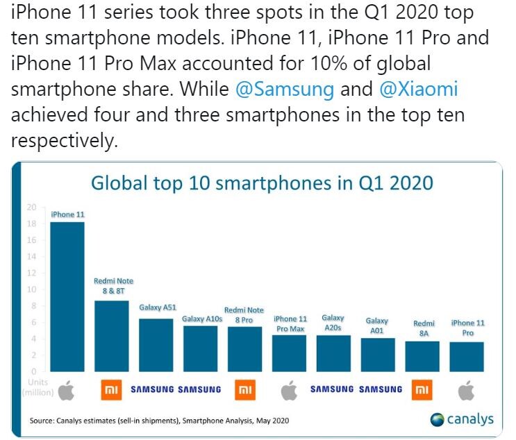 Мировой рынок смартфонов возглавил новый лидер. впервые за 9 лет это не apple и не samsung - cnews