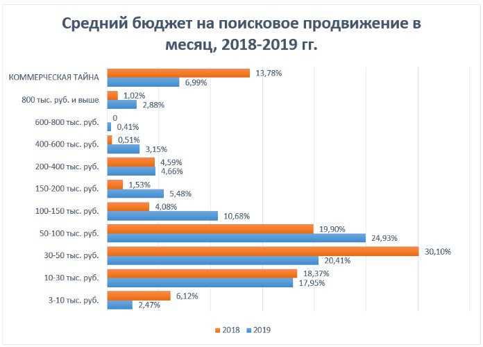 Какие самые востребованные и продаваемые товары в россии и снг