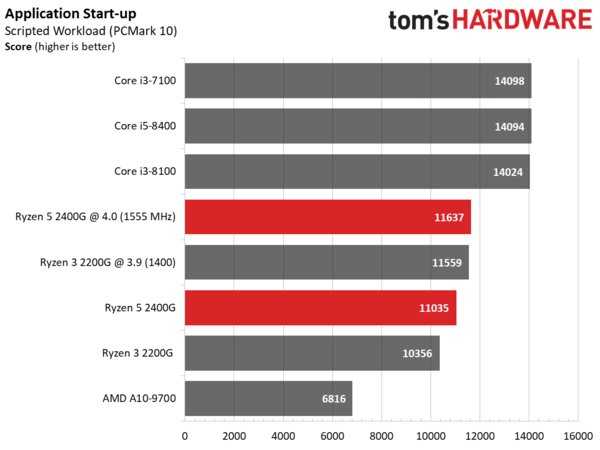AMD Ryzen 3 2200G - короткий но максимально информативный обзор Для большего удобства добавлены характеристики отзывы и видео